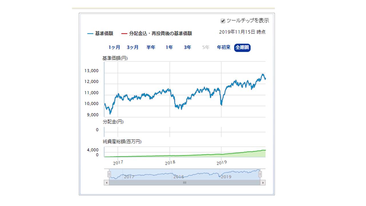 イデコの平均利回り(損益率) 20代サラリーマンの投資記録